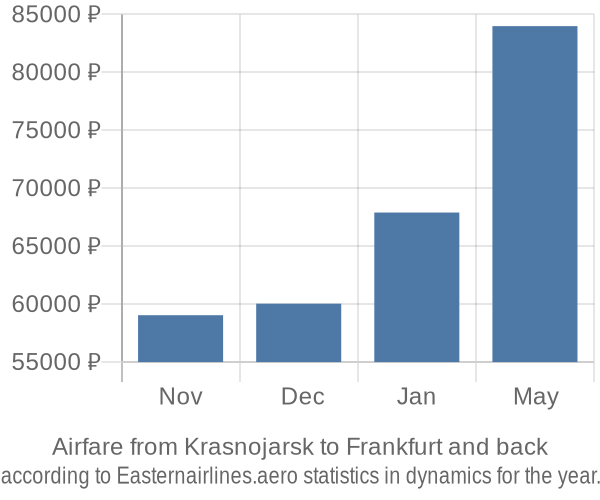 Airfare from Krasnojarsk to Frankfurt prices