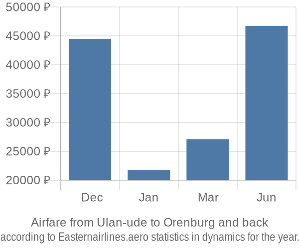 Airfare from Ulan-ude to Orenburg prices