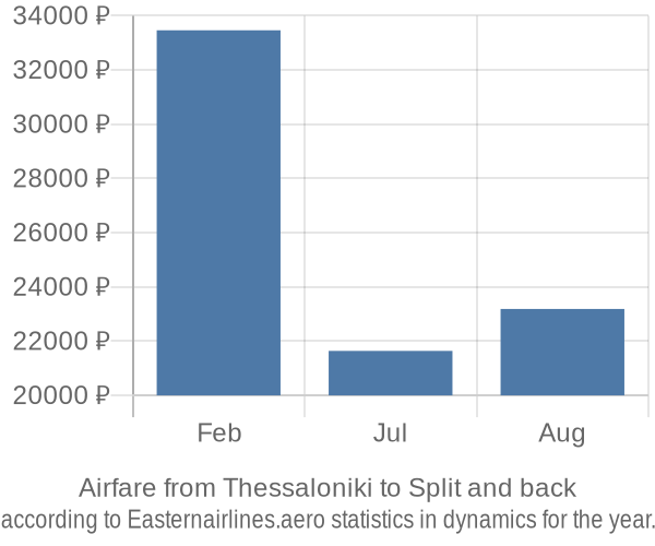 Airfare from Thessaloniki to Split prices