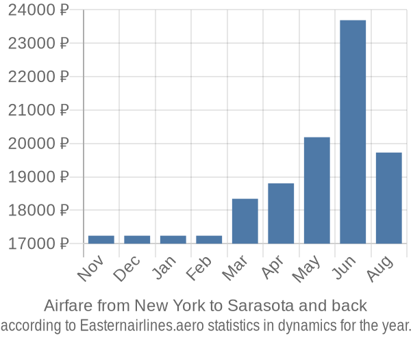 Airfare from New York to Sarasota prices