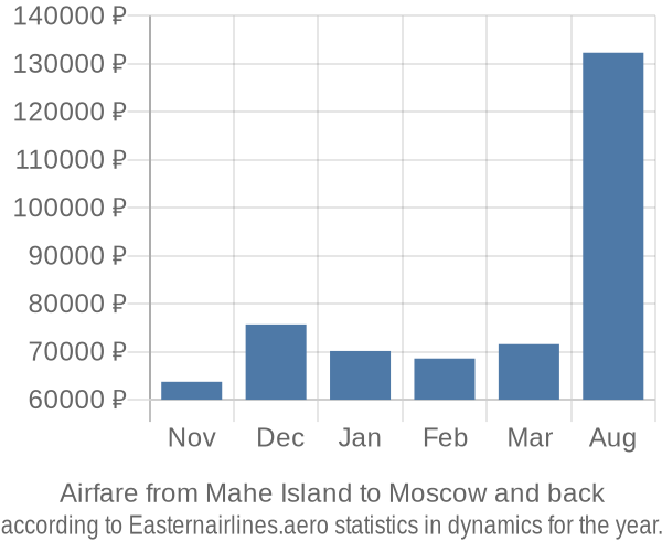 Airfare from Mahe Island to Moscow prices