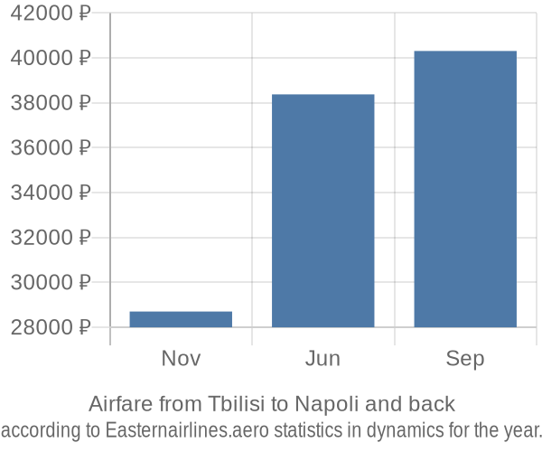 Airfare from Tbilisi to Napoli prices
