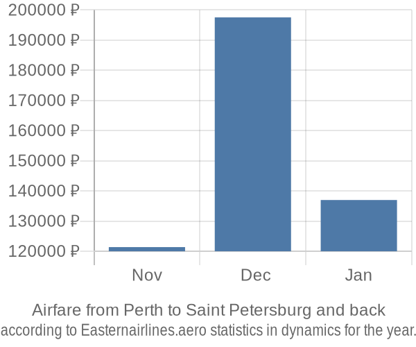 Airfare from Perth to Saint Petersburg prices