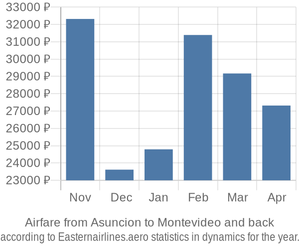 Airfare from Asuncion to Montevideo prices
