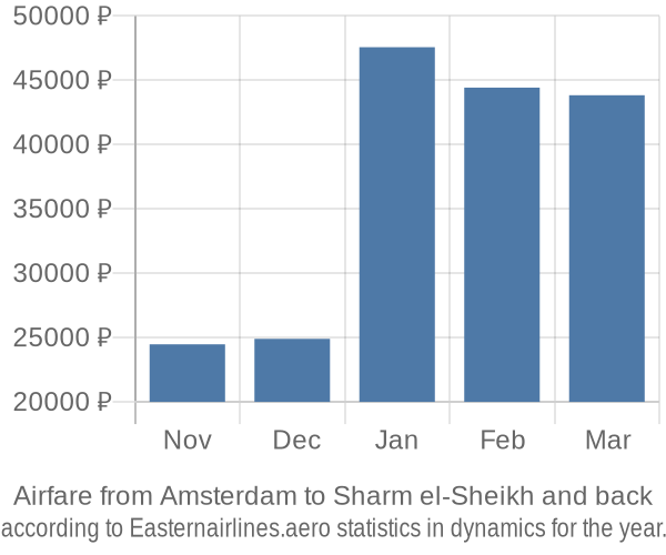 Airfare from Amsterdam to Sharm el-Sheikh prices