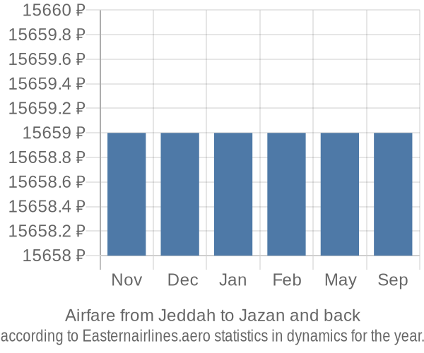 Airfare from Jeddah to Jazan prices