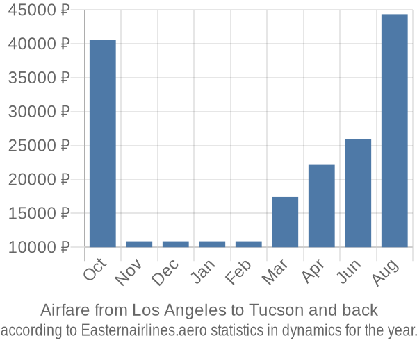 Airfare from Los Angeles to Tucson prices