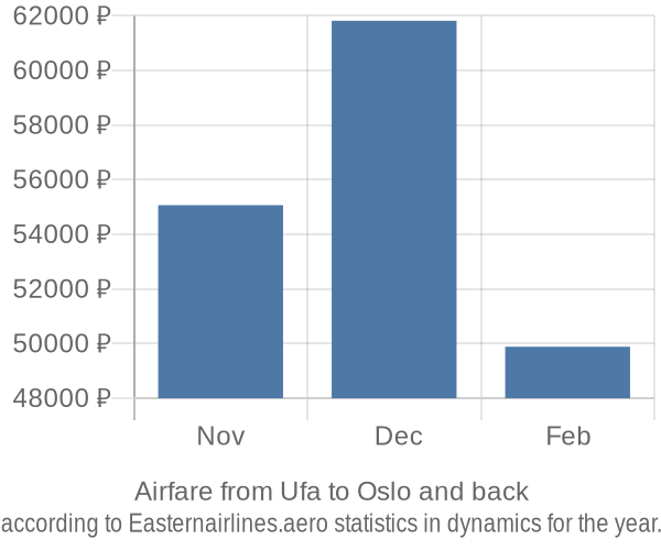 Airfare from Ufa to Oslo prices