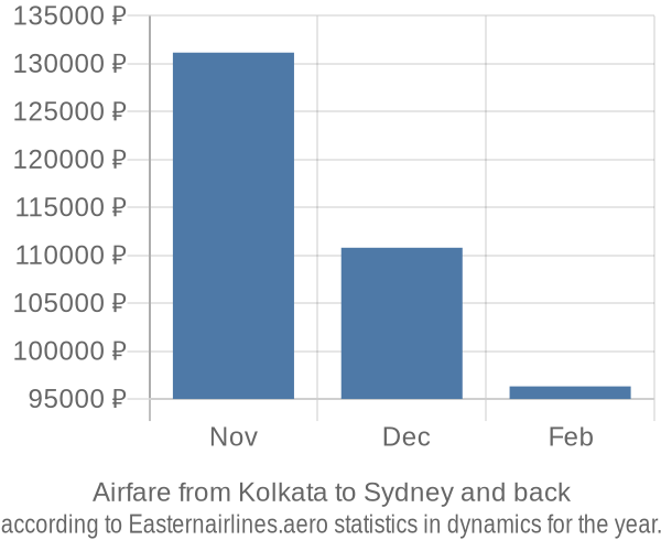 Airfare from Kolkata to Sydney prices