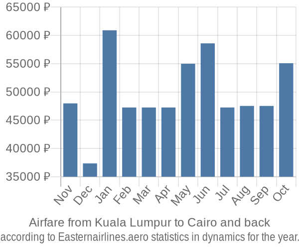 Airfare from Kuala Lumpur to Cairo prices