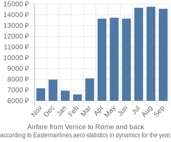 Airfare from Venice to Rome prices