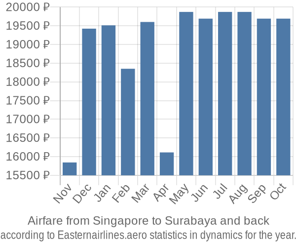 Airfare from Singapore to Surabaya prices