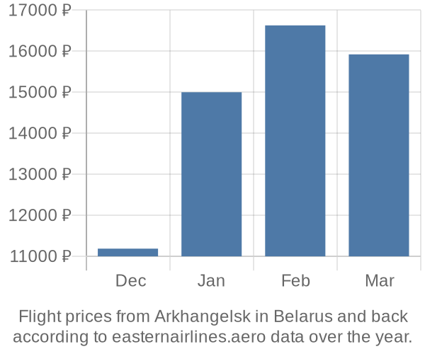 Prices for flights from Arkhangelsk in  by month