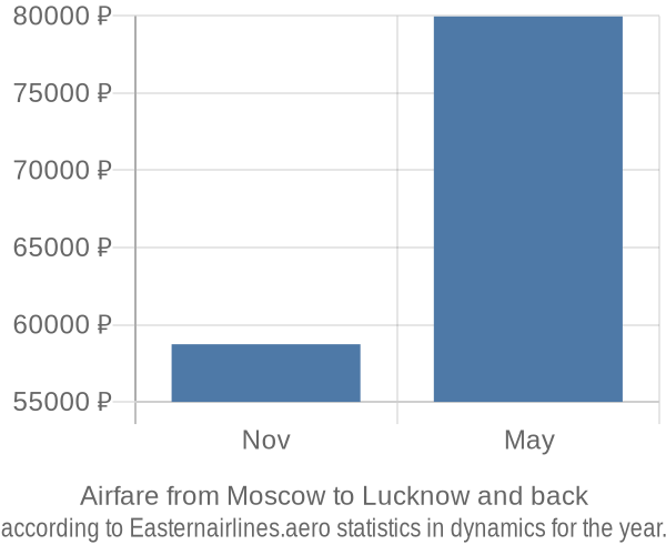 Airfare from Moscow to Lucknow prices