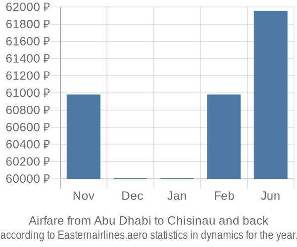 Airfare from Abu Dhabi to Chisinau prices