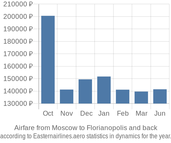 Airfare from Moscow to Florianopolis prices