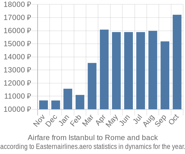 Airfare from Istanbul to Rome prices