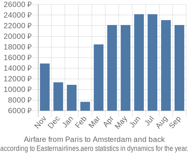 Airfare from Paris to Amsterdam prices