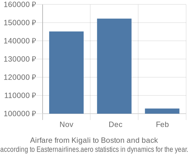 Airfare from Kigali to Boston prices