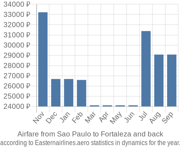 Airfare from Sao Paulo to Fortaleza prices