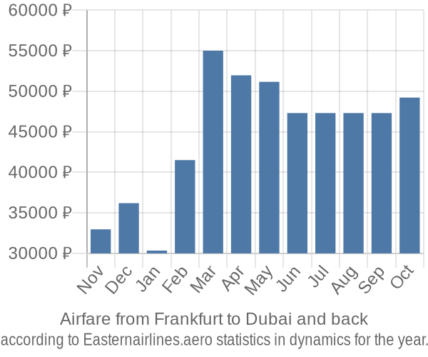 Airfare from Frankfurt to Dubai prices