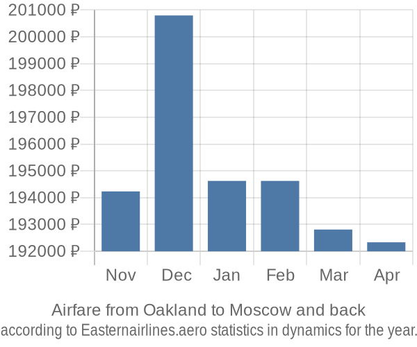 Airfare from Oakland to Moscow prices