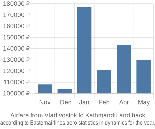 Airfare from Vladivostok to Kathmandu prices