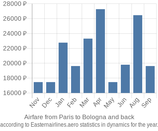 Airfare from Paris to Bologna prices