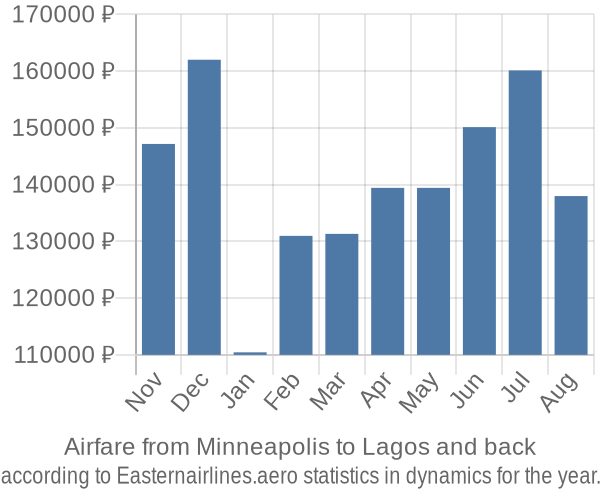 Airfare from Minneapolis to Lagos prices