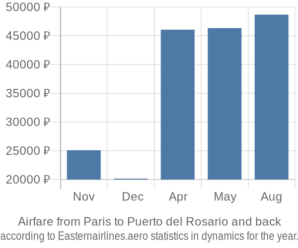 Airfare from Paris to Puerto del Rosario prices