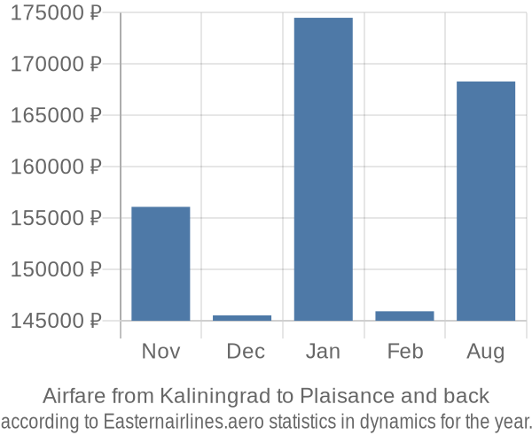 Airfare from Kaliningrad to Plaisance prices