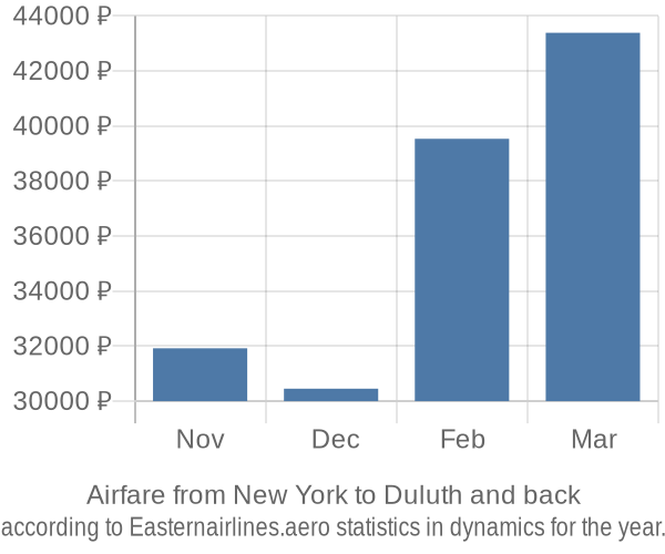 Airfare from New York to Duluth prices