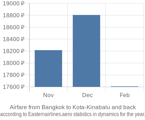 Airfare from Bangkok to Kota-Kinabalu prices