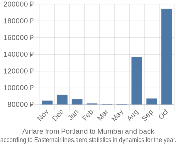 Airfare from Portland to Mumbai prices