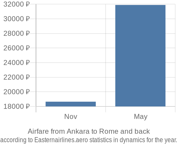 Airfare from Ankara to Rome prices