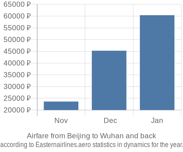 Airfare from Beijing to Wuhan prices