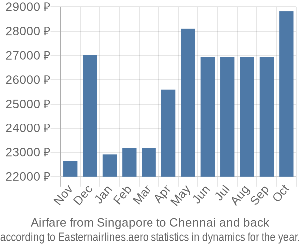 Airfare from Singapore to Chennai prices