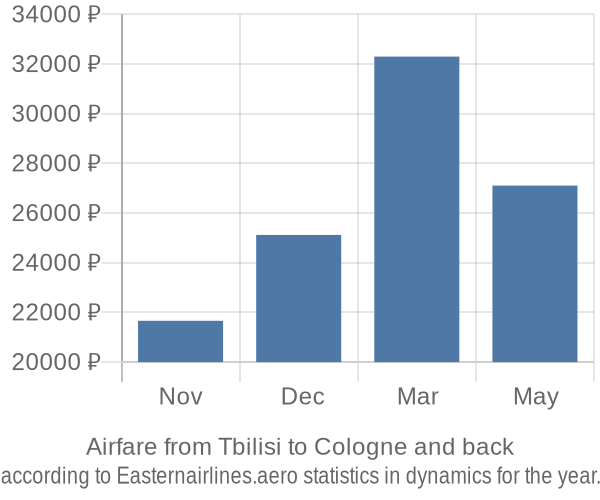 Airfare from Tbilisi to Cologne prices