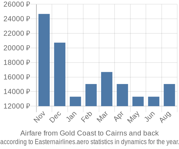 Airfare from Gold Coast to Cairns prices