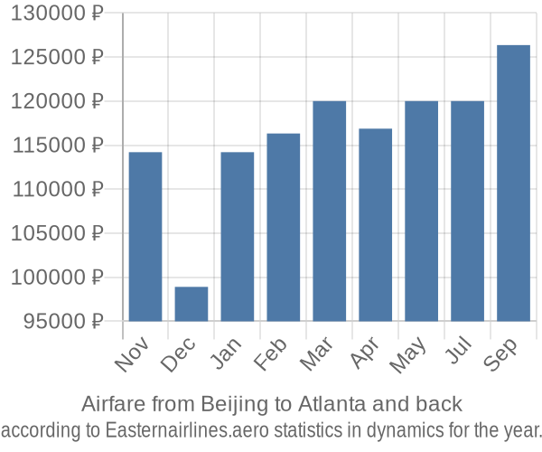 Airfare from Beijing to Atlanta prices