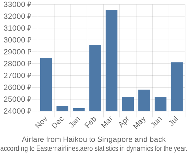 Airfare from Haikou to Singapore prices