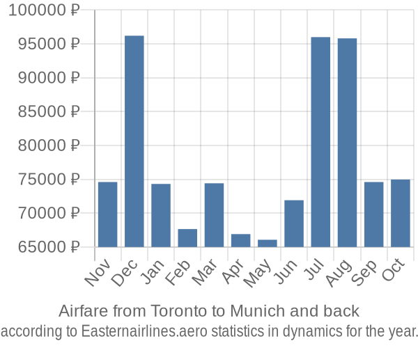 Airfare from Toronto to Munich prices