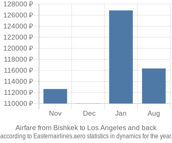 Airfare from Bishkek to Los Angeles prices