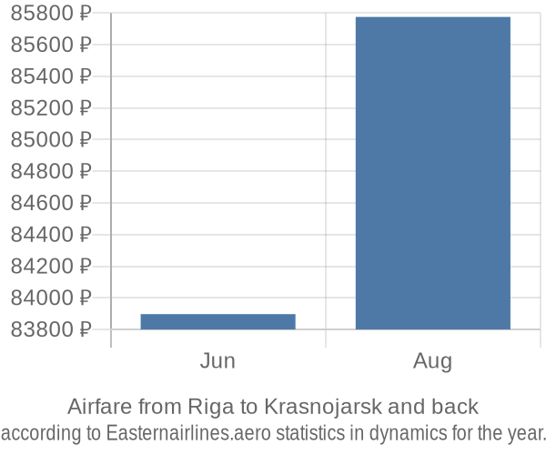 Airfare from Riga to Krasnojarsk prices