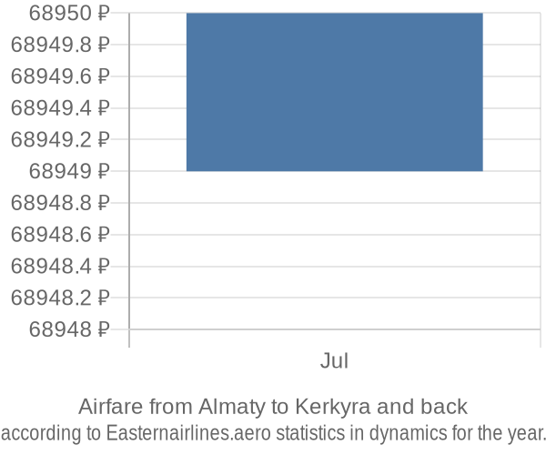 Airfare from Almaty to Kerkyra prices