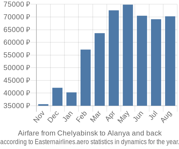 Airfare from Chelyabinsk to Alanya prices