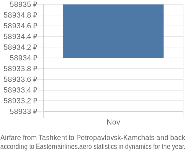 Airfare from Tashkent to Petropavlovsk-Kamchats prices