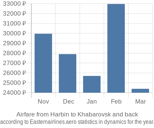 Airfare from Harbin to Khabarovsk prices