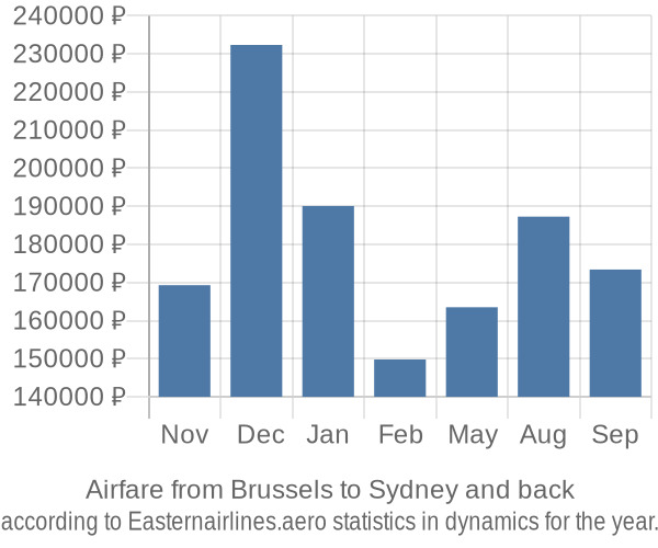 Airfare from Brussels to Sydney prices