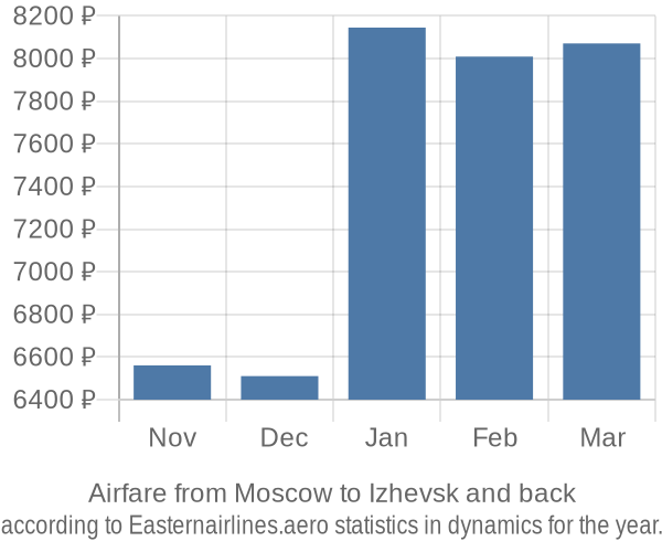 Airfare from Moscow to Izhevsk prices